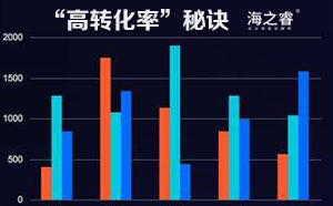 網(wǎng)站優(yōu)化之“高轉(zhuǎn)化率”秘訣